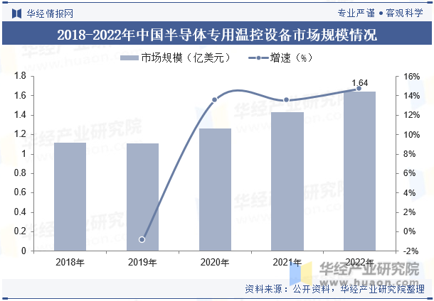 2018-2022年中国半导体专用温控设备市场规模情况