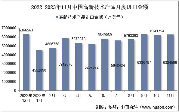 2022-2023年11月中国高新技术产品月度进口金额