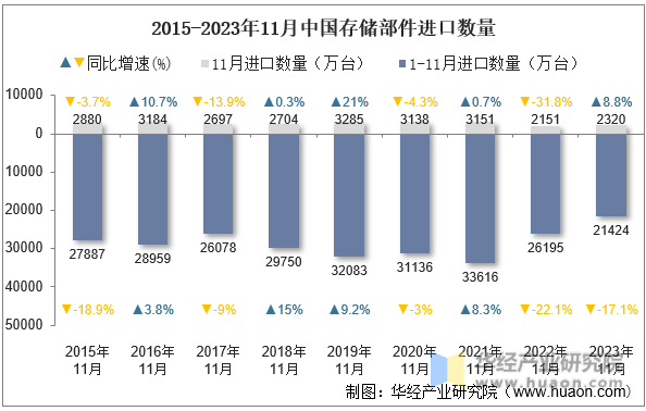 2015-2023年11月中国存储部件进口数量