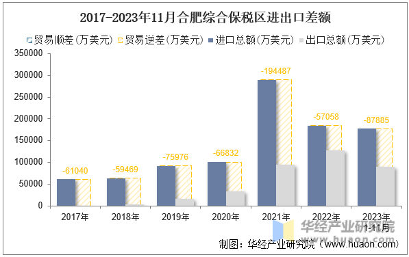 2017-2023年11月合肥综合保税区进出口差额
