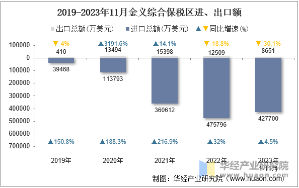 2019-2023年11月金义综合保税区进、出口额