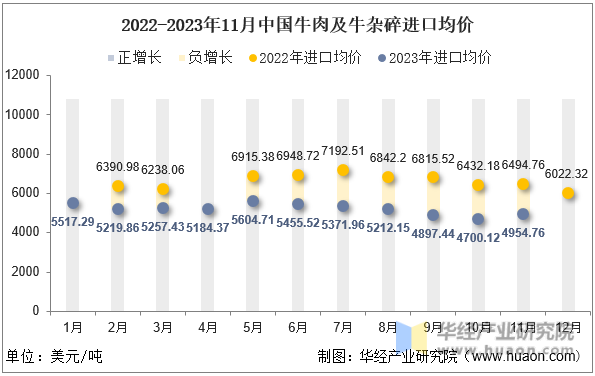 2022-2023年11月中国牛肉及牛杂碎进口均价