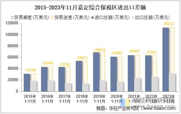 2015-2023年11月嘉定综合保税区进出口差额