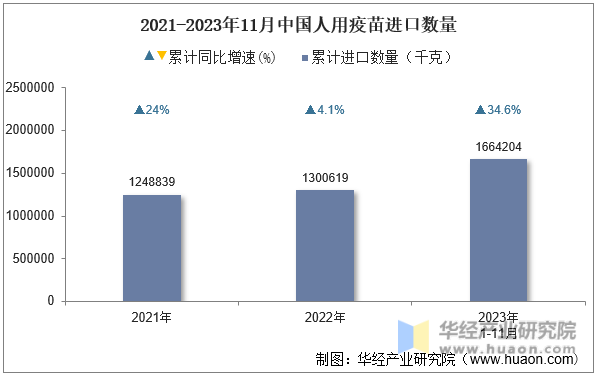 2021-2023年11月中国人用疫苗进口数量