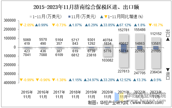 2015-2023年11月济南综合保税区进、出口额