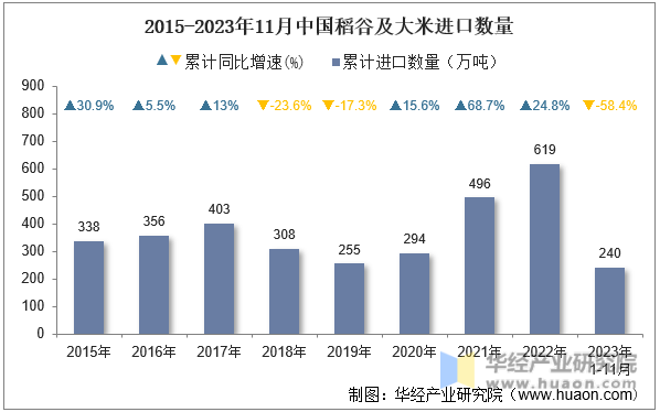 2015-2023年11月中国稻谷及大米进口数量