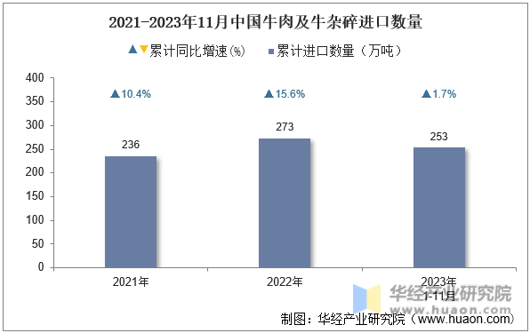 2021-2023年11月中国牛肉及牛杂碎进口数量