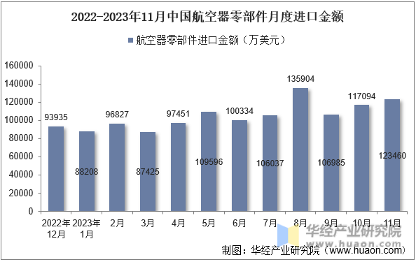 2022-2023年11月中国航空器零部件月度进口金额