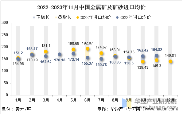 2022-2023年11月中国金属矿及矿砂进口均价