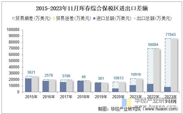2015-2023年11月珲春综合保税区进出口差额