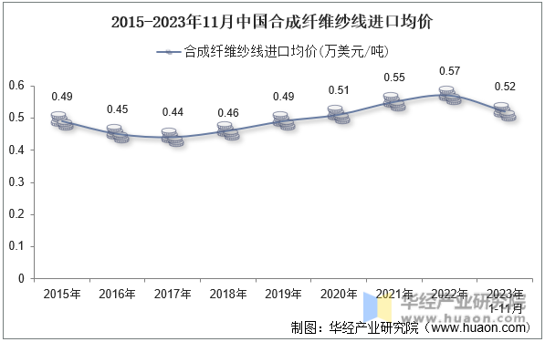 2015-2023年11月中国合成纤维纱线进口均价