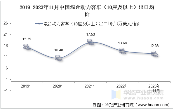 2019-2023年11月中国混合动力客车（10座及以上）出口均价