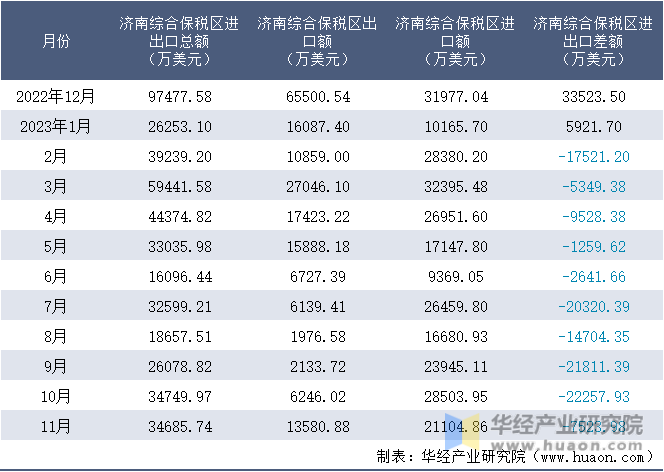 2022-2023年11月济南综合保税区进出口额月度情况统计表