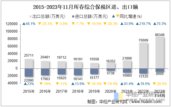 2015-2023年11月珲春综合保税区进、出口额