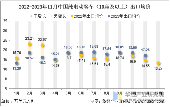 2022-2023年11月中国纯电动客车（10座及以上）出口均价