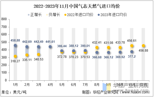 2022-2023年11月中国气态天然气进口均价