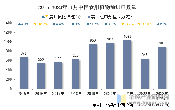 2015-2023年11月中国食用植物油进口数量