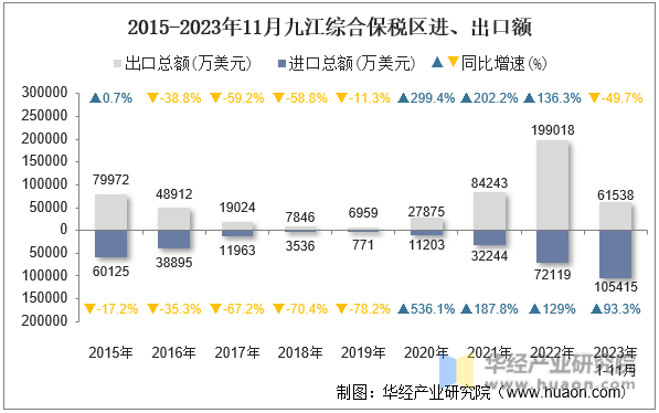 2015-2023年11月九江综合保税区进、出口额