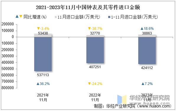 2021-2023年11月中国钟表及其零件进口金额