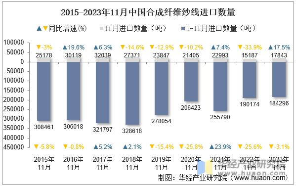 2015-2023年11月中国合成纤维纱线进口数量