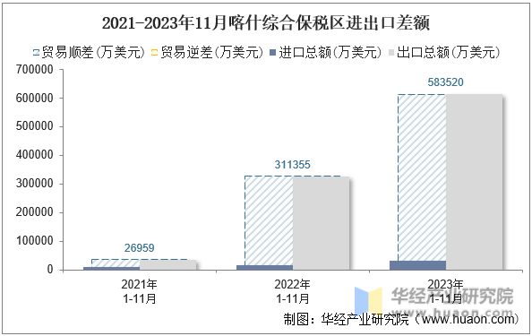 2021-2023年11月喀什综合保税区进出口差额