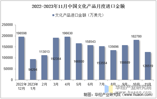 2022-2023年11月中国文化产品月度进口金额