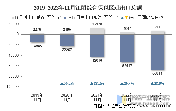 2019-2023年11月江阴综合保税区进出口总额