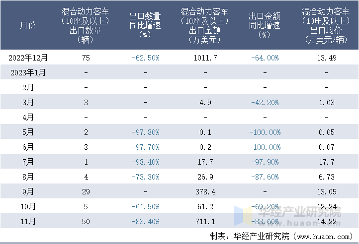2022-2023年11月中国混合动力客车（10座及以上）出口情况统计表