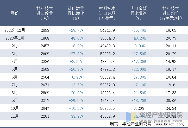 2022-2023年11月中国材料技术进口情况统计表