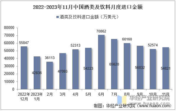 2022-2023年11月中国酒类及饮料月度进口金额