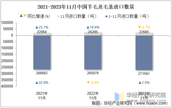 2021-2023年11月中国羊毛及毛条进口数量