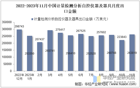 2022-2023年11月中国计量检测分析自控仪器及器具月度出口金额