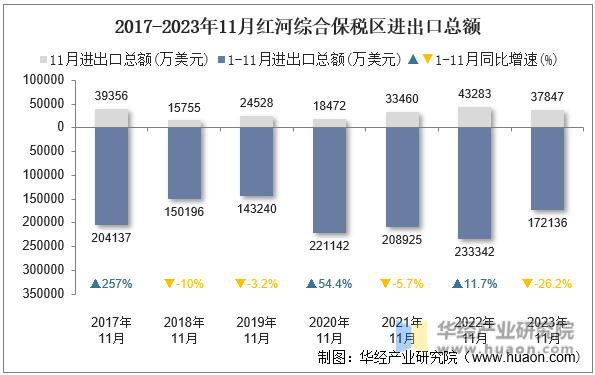 2017-2023年11月红河综合保税区进出口总额