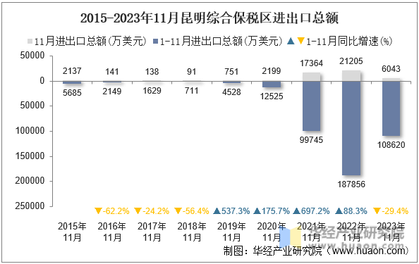 2015-2023年11月昆明综合保税区进出口总额