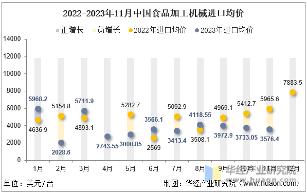 2022-2023年11月中国食品加工机械进口均价