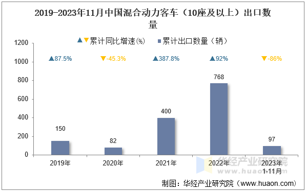 2019-2023年11月中国混合动力客车（10座及以上）出口数量