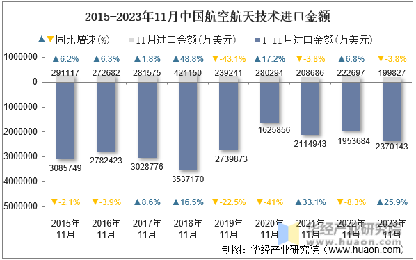 2015-2023年11月中国航空航天技术进口金额