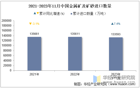 2021-2023年11月中国金属矿及矿砂进口数量