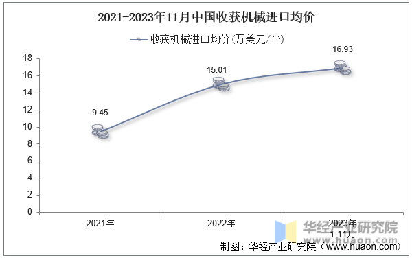 2021-2023年11月中国收获机械进口均价