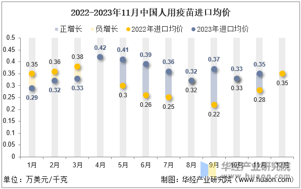 2022-2023年11月中国人用疫苗进口均价