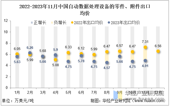2022-2023年11月中国自动数据处理设备的零件、附件出口均价