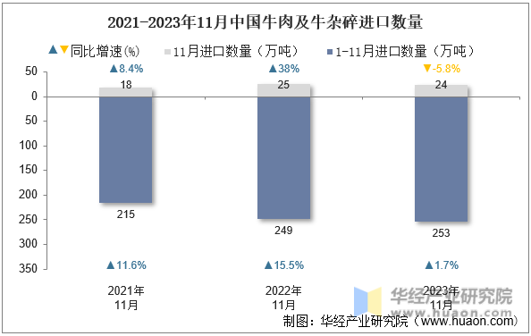 2021-2023年11月中国牛肉及牛杂碎进口数量