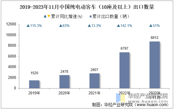 2019-2023年11月中国纯电动客车（10座及以上）出口数量