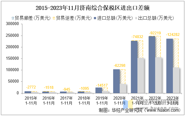 2015-2023年11月济南综合保税区进出口差额