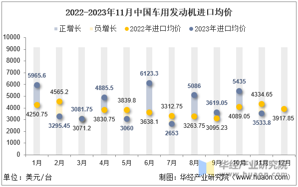 2022-2023年11月中国车用发动机进口均价