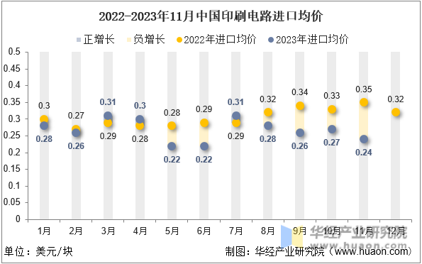 2022-2023年11月中国印刷电路进口均价