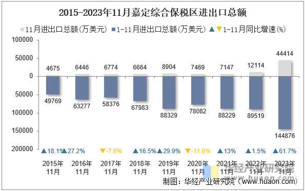 2015-2023年11月嘉定综合保税区进出口总额