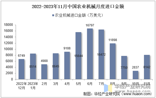 2022-2023年11月中国农业机械月度进口金额