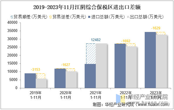 2019-2023年11月江阴综合保税区进出口差额