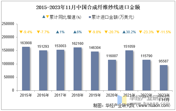 2015-2023年11月中国合成纤维纱线进口金额